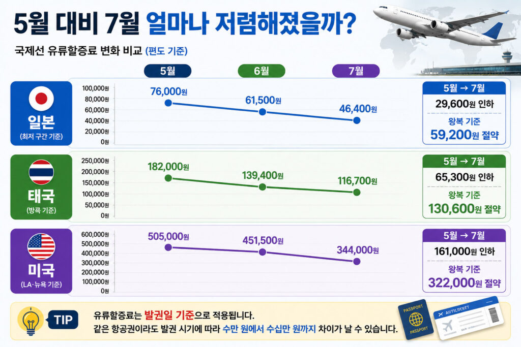 5월부터 7월까지 유류할증료 변화 그래프