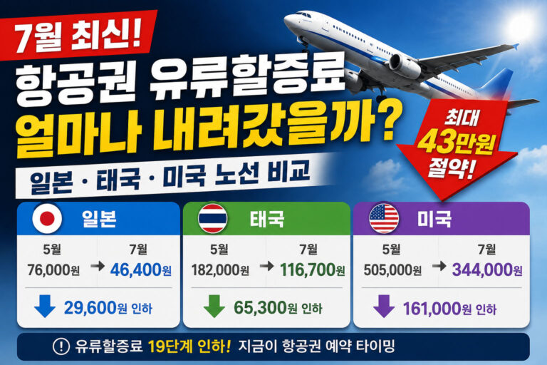 7월 항공권 유류할증료 얼마나 내려갔을까? 일본·태국·미국 노선 비교 정리