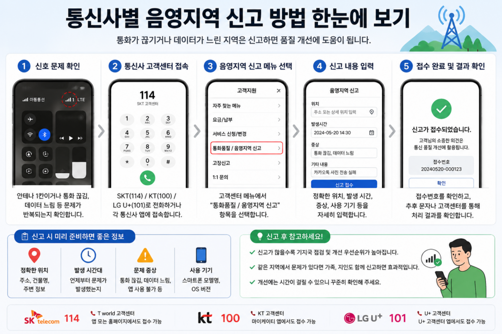 통신 품질 점검 요청 예시