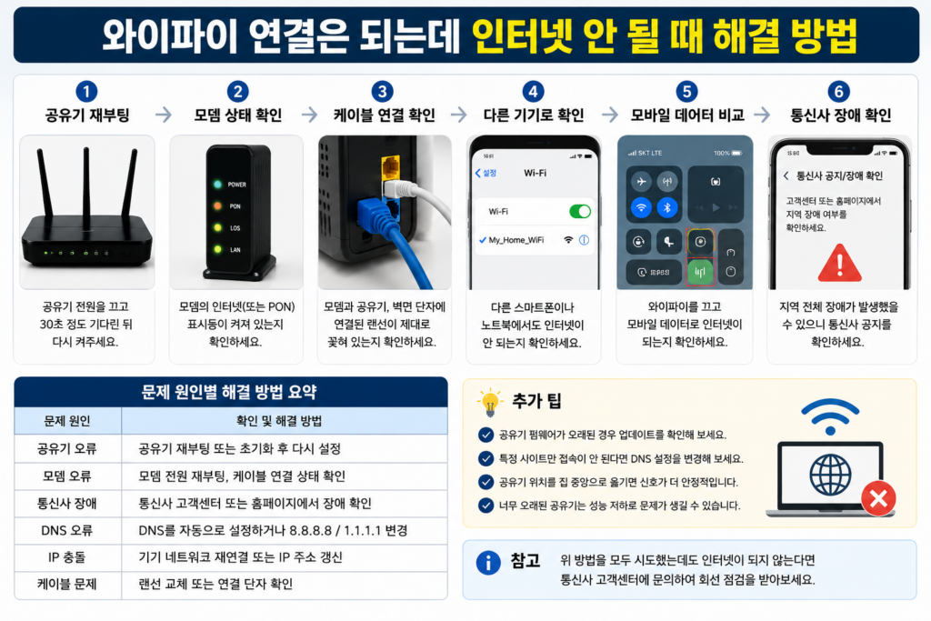 공유기 모뎀 인터넷 장애 확인 방법