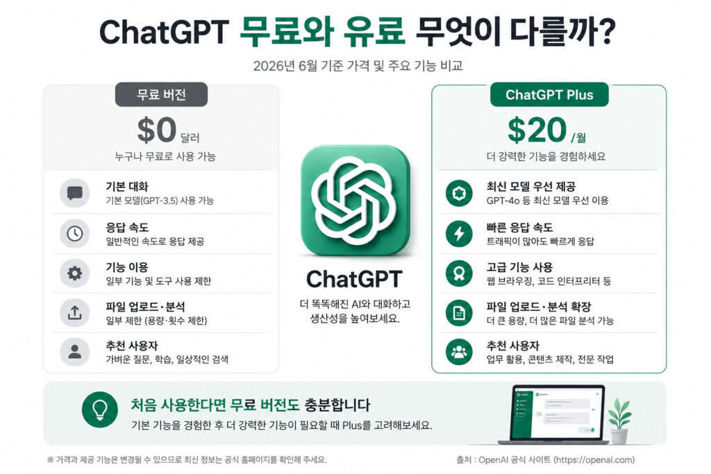 ChatGPT 무료 VS 유료 가격 비교