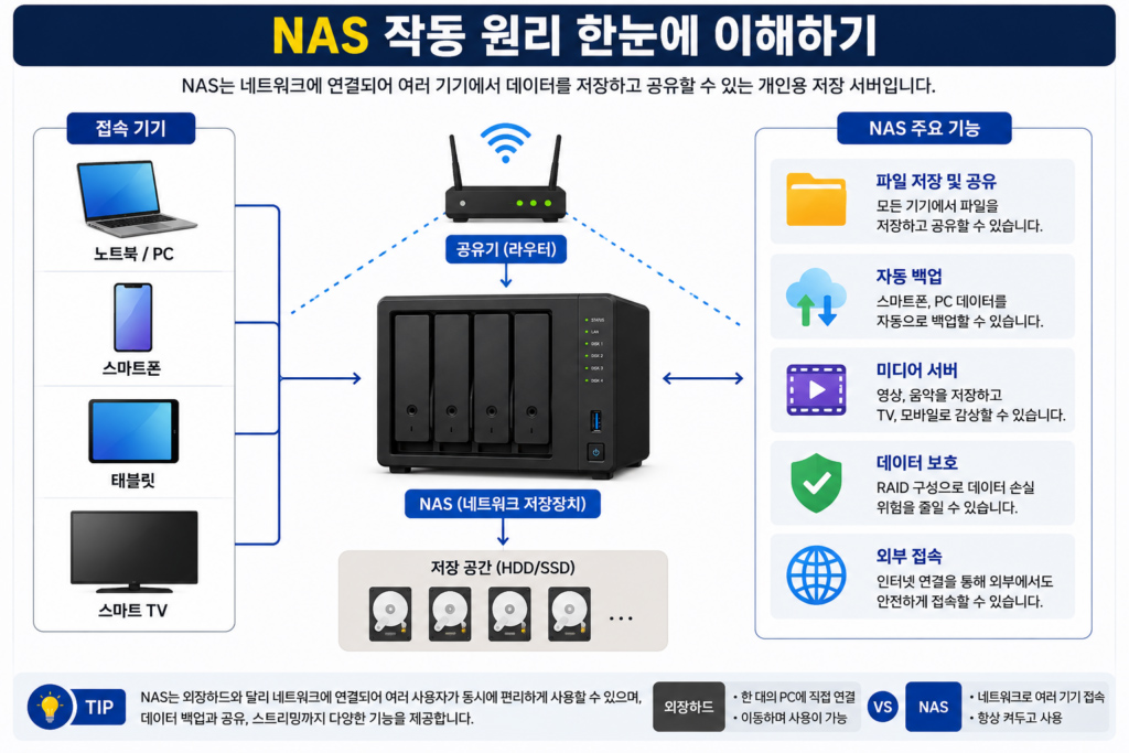 NAS 작동 원리와 저장 방식 설명 이미지