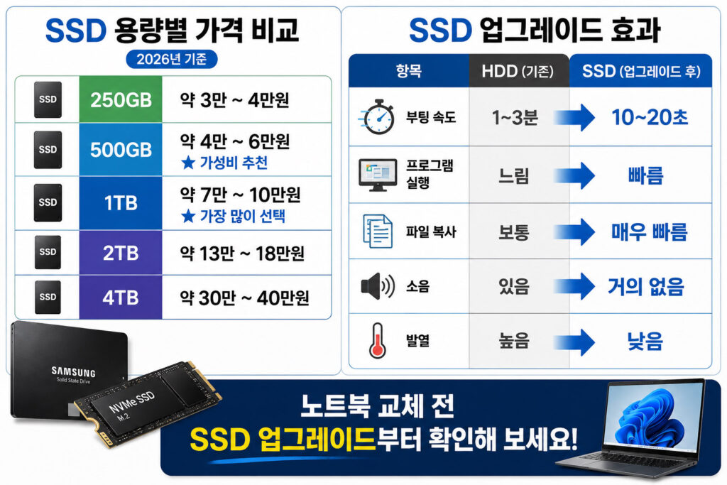 SSD 업그레이드 효과 비교