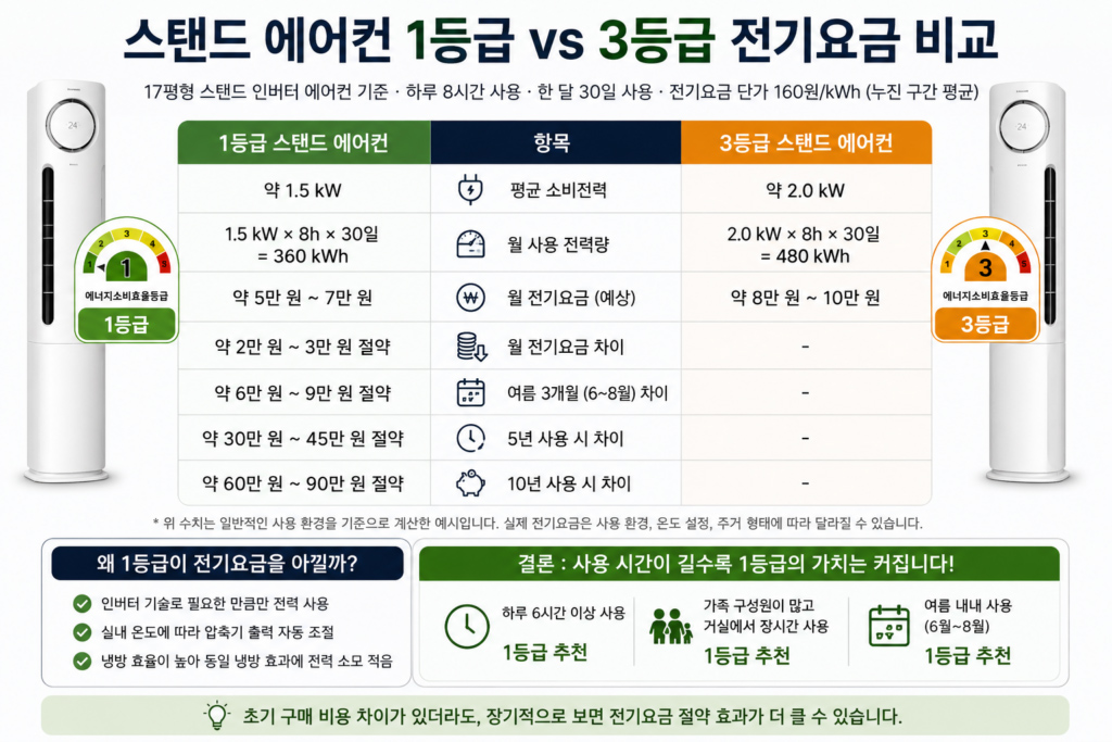  에어컨 1등급 3등급 전기요금 비교