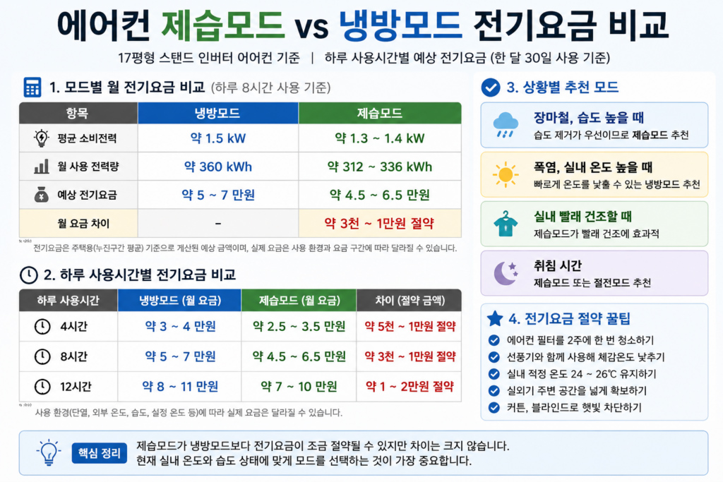 에어컨 제습모드 냉방모드 전기요금 비교