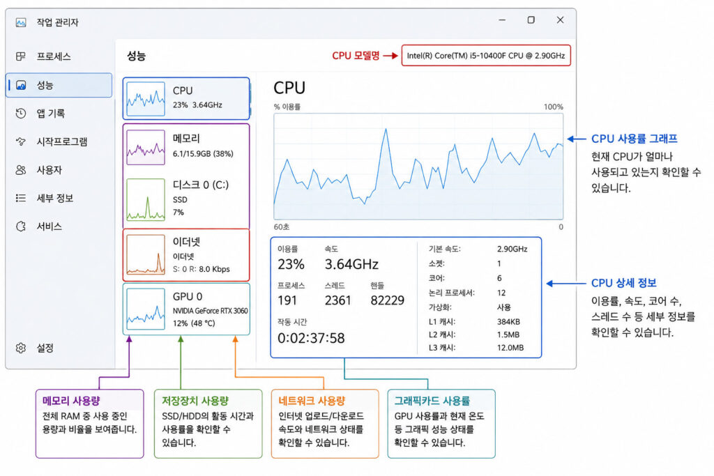 작업 관리자 성능 확인 방법